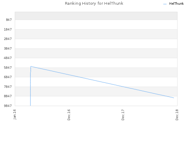 Ranking History for HelThunk