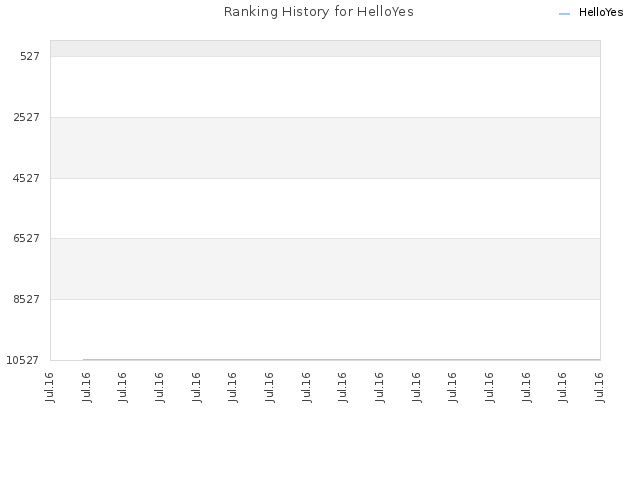 Ranking History for HelloYes