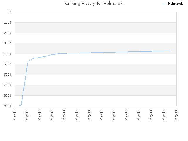 Ranking History for Helmarok