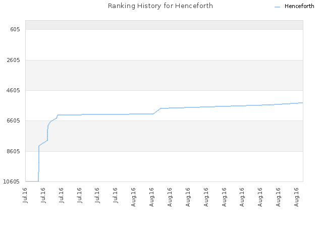 Ranking History for Henceforth