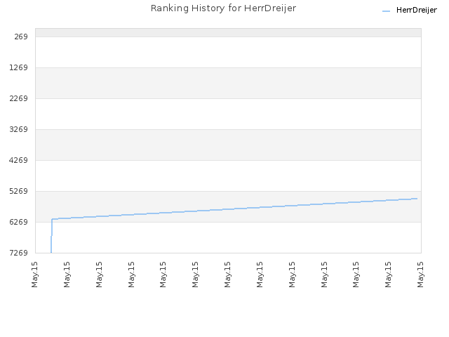 Ranking History for HerrDreijer