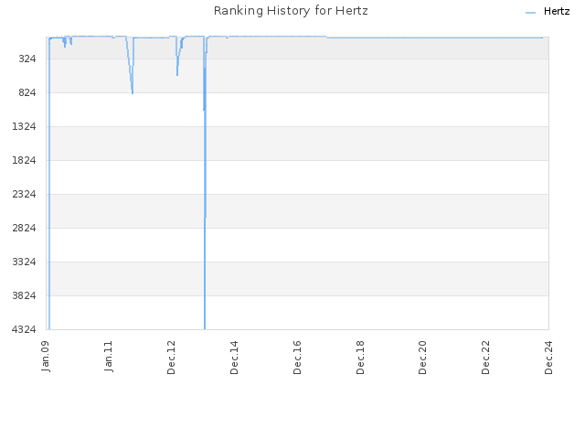 Ranking History for Hertz