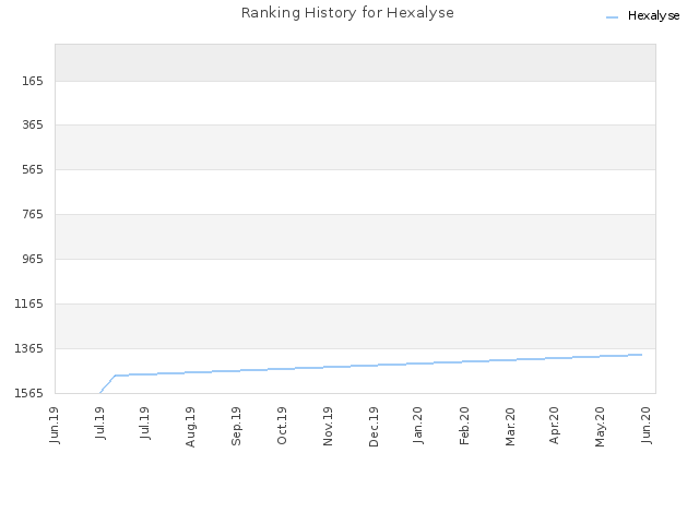 Ranking History for Hexalyse