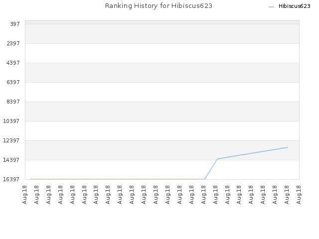 Ranking History for Hibiscus623