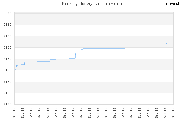 Ranking History for Himavanth