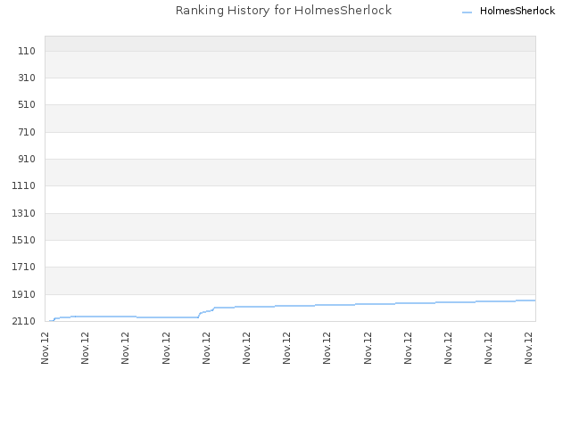 Ranking History for HolmesSherlock