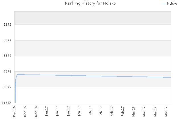 Ranking History for Holsko