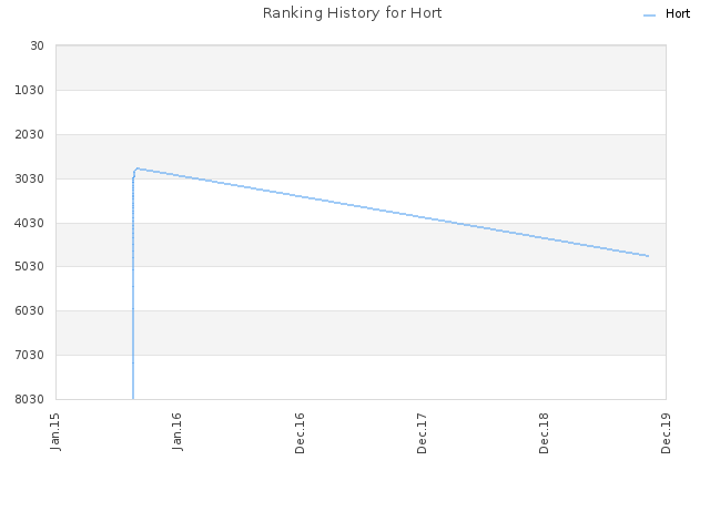 Ranking History for Hort