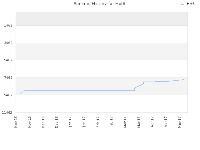 Ranking History for Hot6