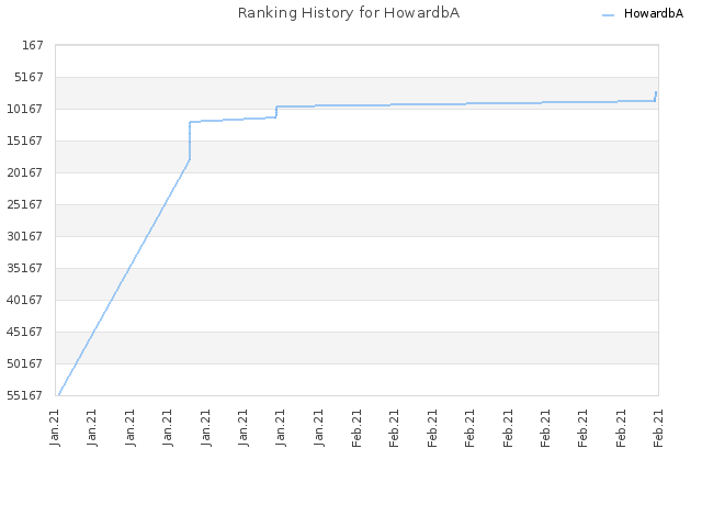 Ranking History for HowardbA