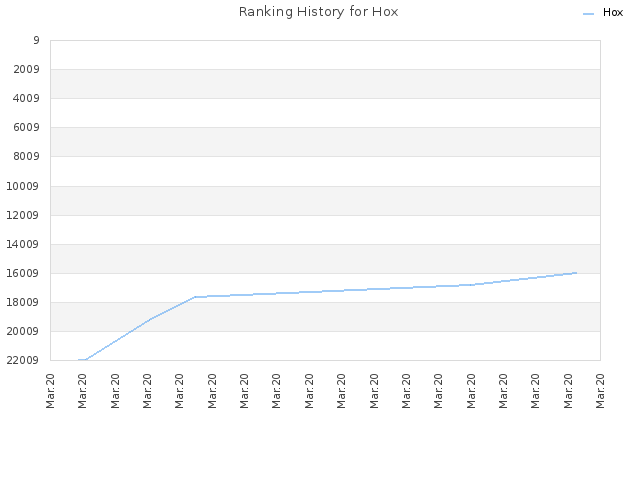 Ranking History for Hox