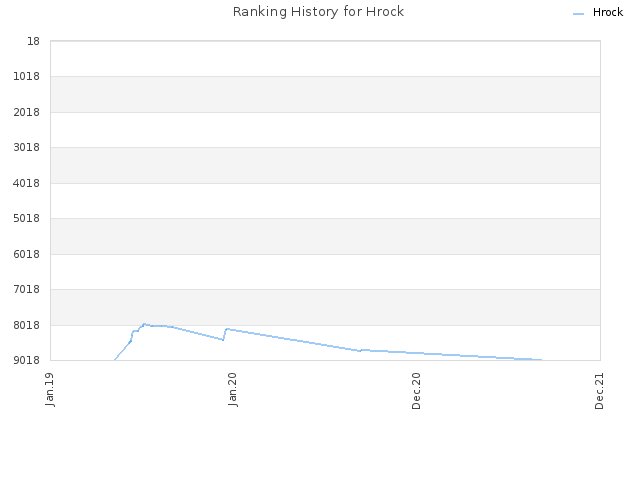 Ranking History for Hrock