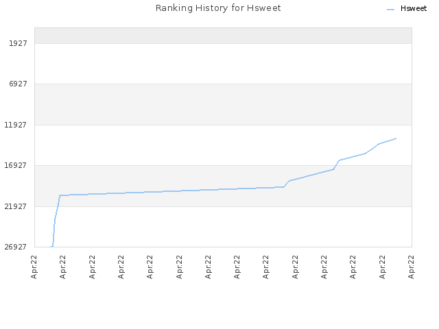 Ranking History for Hsweet