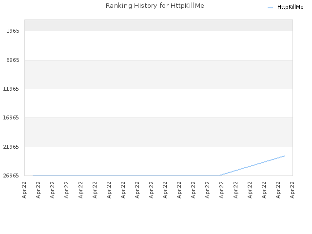 Ranking History for HttpKillMe