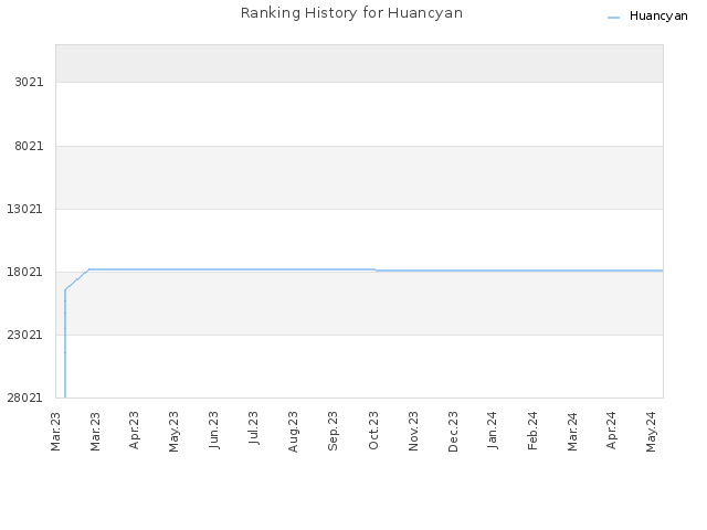 Ranking History for Huancyan