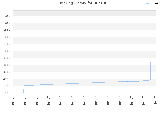 Ranking History for Hun43r