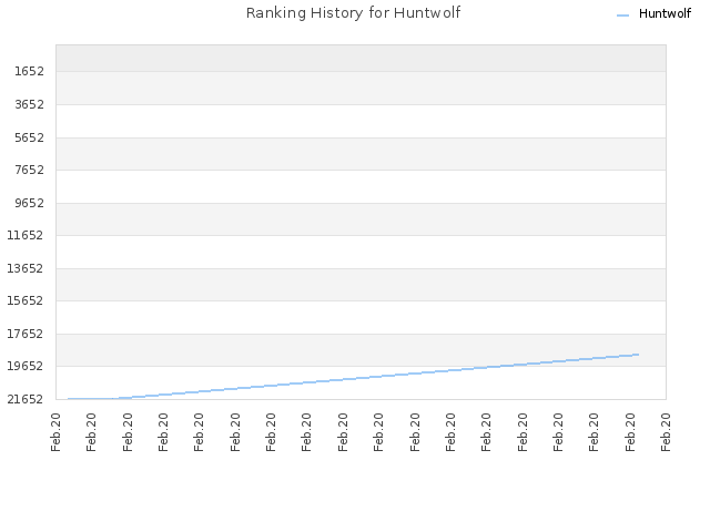 Ranking History for Huntwolf