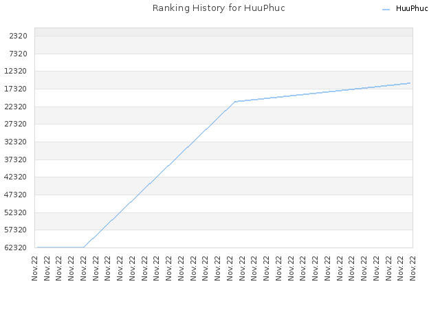 Ranking History for HuuPhuc