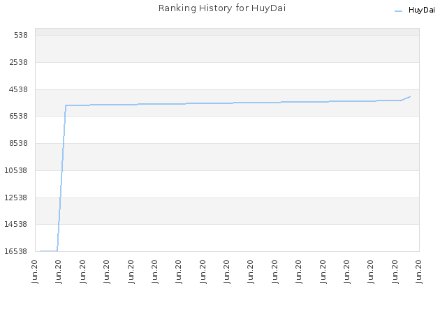 Ranking History for HuyDai