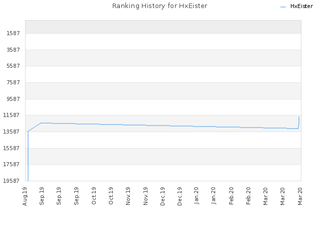 Ranking History for HxEister