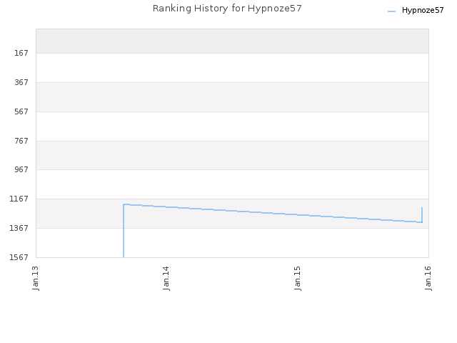 Ranking History for Hypnoze57