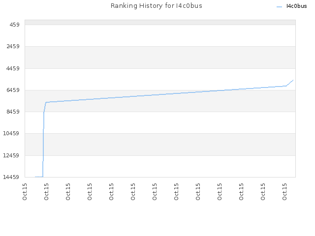 Ranking History for I4c0bus