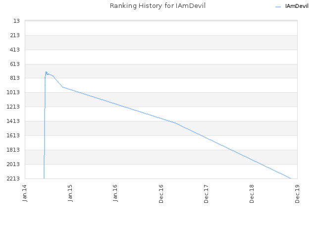 Ranking History for IAmDevil