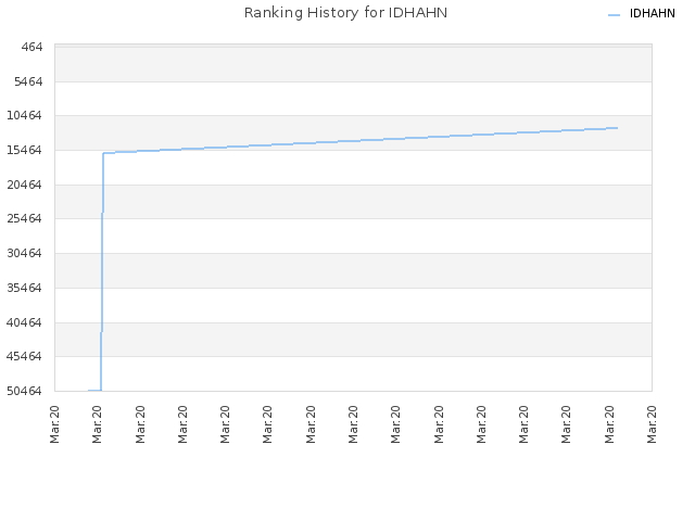 Ranking History for IDHAHN