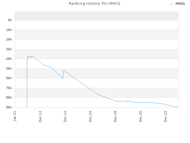 Ranking History for IIMOG