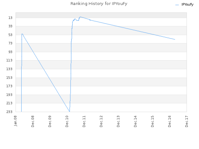 Ranking History for IPYouFy