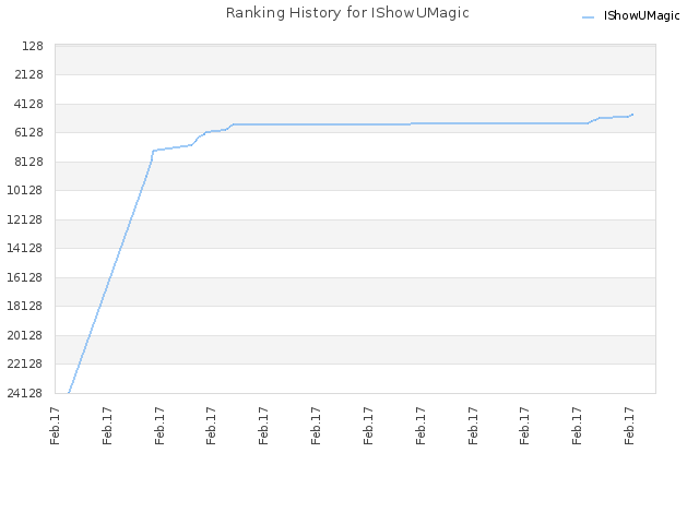 Ranking History for IShowUMagic