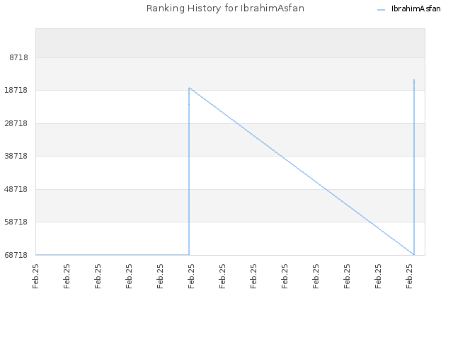 Ranking History for IbrahimAsfan