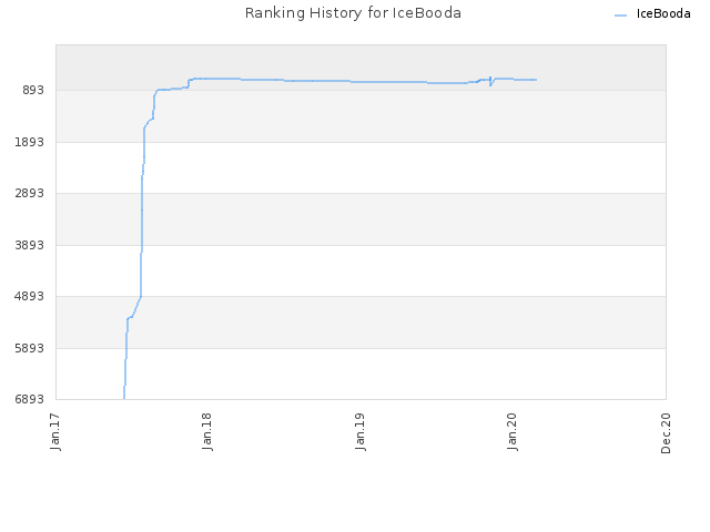 Ranking History for IceBooda