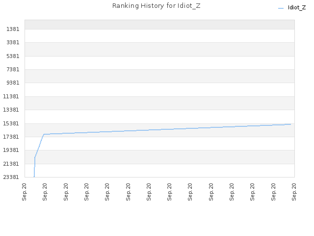 Ranking History for Idiot_Z