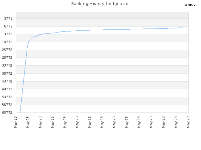 Ranking History for Ignacio