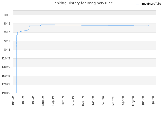 Ranking History for ImaginaryTube