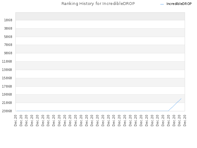 Ranking History for IncredibleDROP