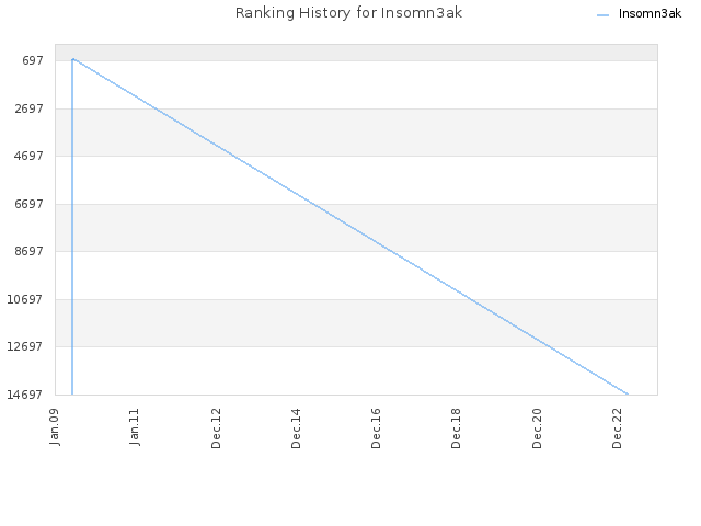 Ranking History for Insomn3ak