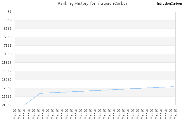 Ranking History for IntrusionCarbon