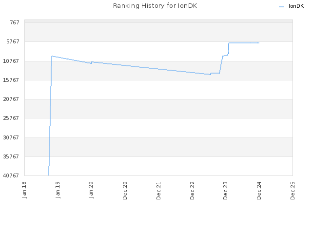 Ranking History for IonDK