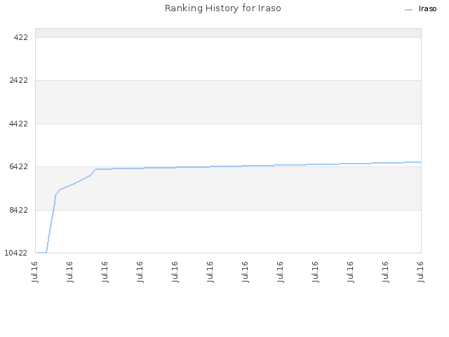 Ranking History for Iraso