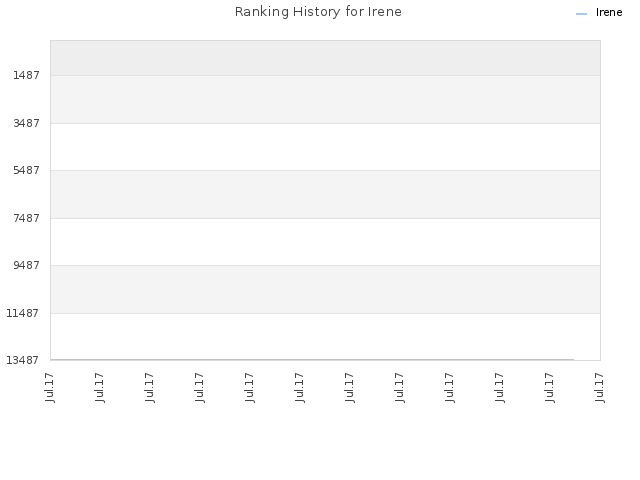 Ranking History for Irene