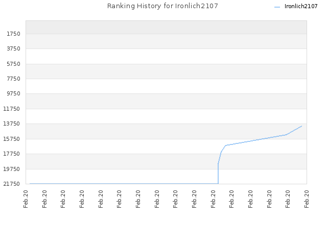 Ranking History for Ironlich2107