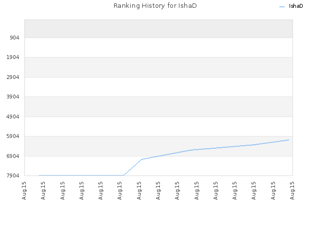 Ranking History for IshaD