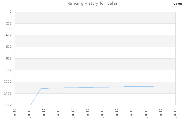 Ranking History for Ivalen