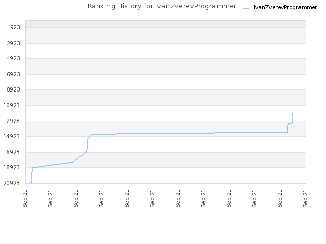 Ranking History for IvanZverevProgrammer