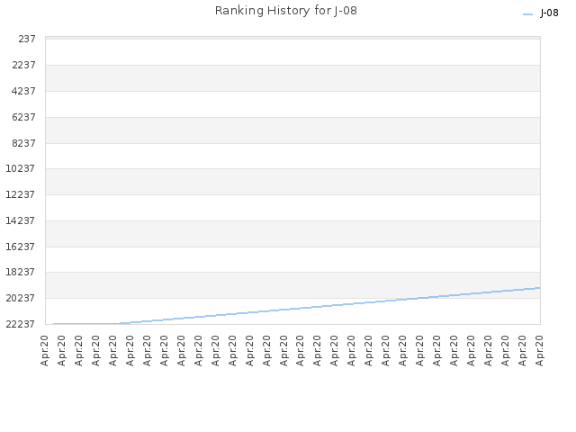 Ranking History for J-08