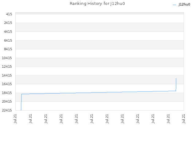 Ranking History for J12hu0