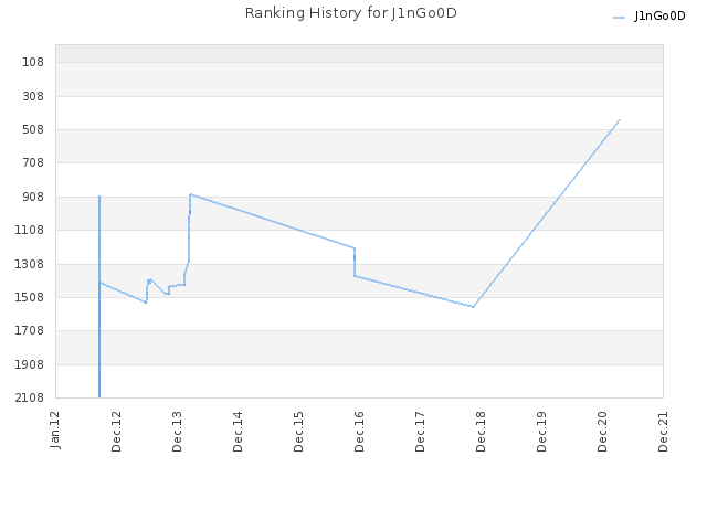 Ranking History for J1nGo0D