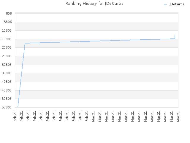 Ranking History for JDeCurtis